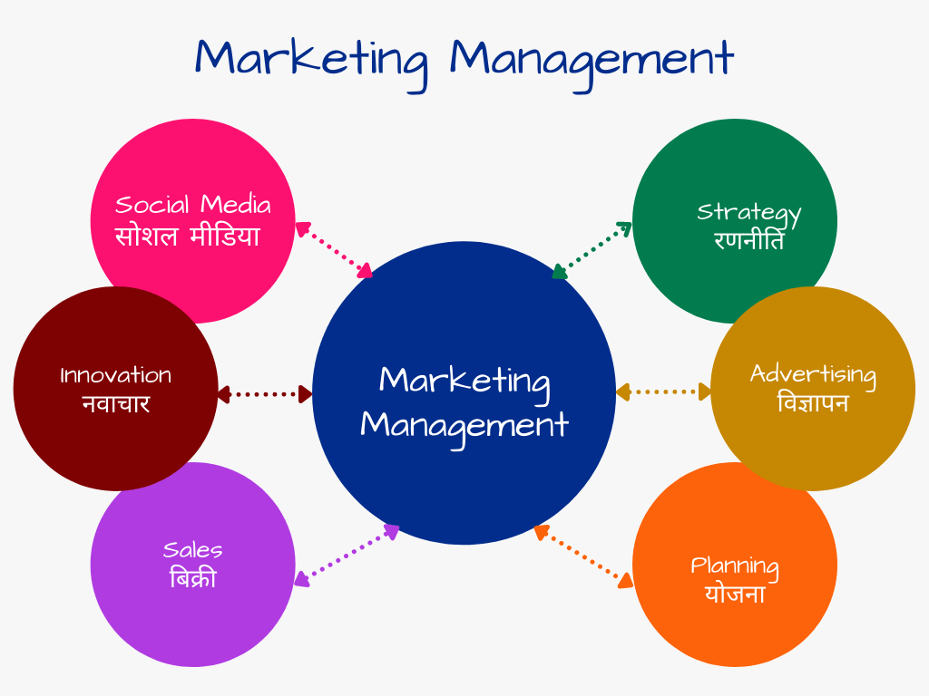 Marketing Management Meaning In Gujarati