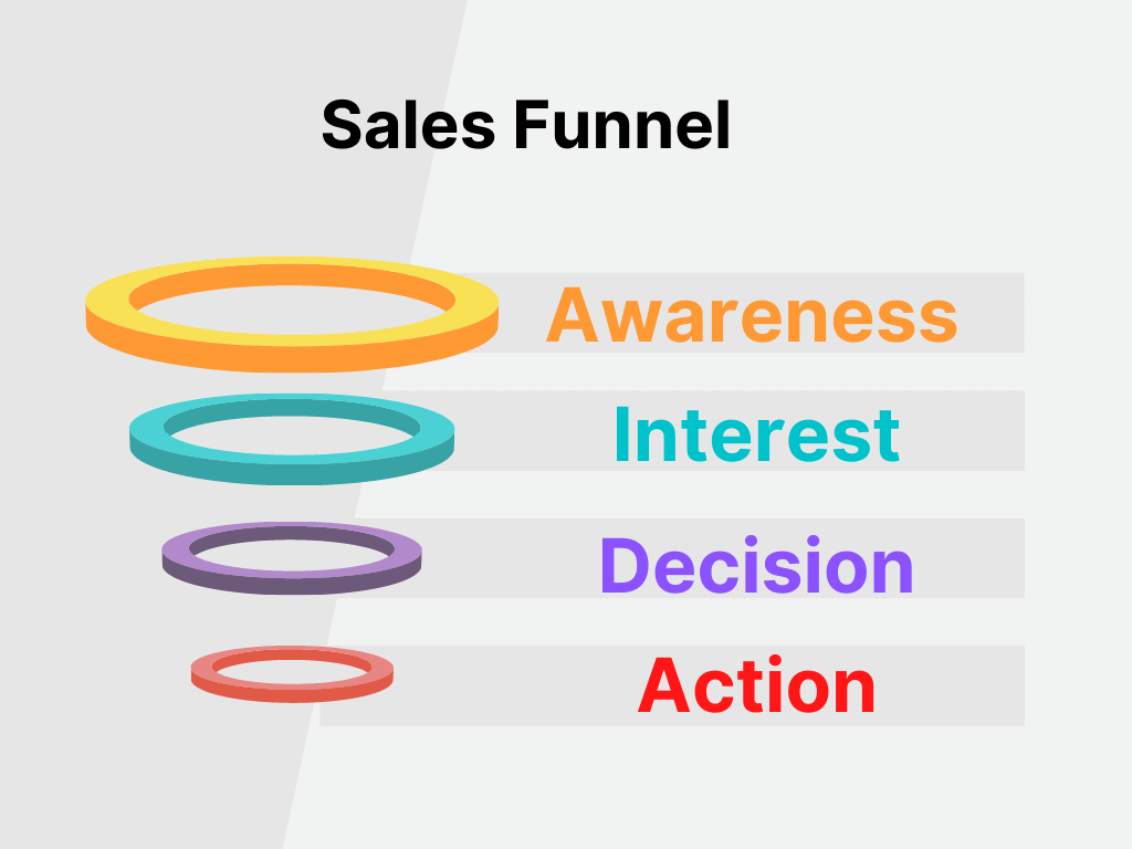 Sales Funnel Meaning in Hindi Sales Funnel Kya Hota Hai